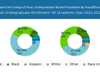 VanderCook College of Music 2023 Undergraduate Enrollment by Gender and Race chart