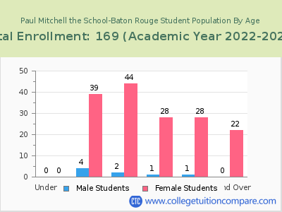 Paul Mitchell the School-Baton Rouge 2023 Student Population by Age chart