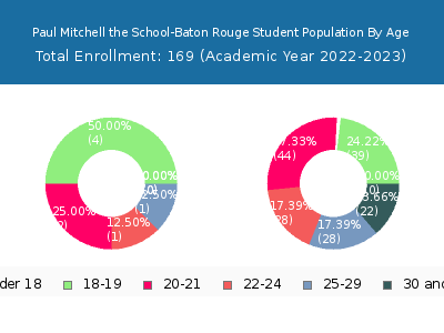 Paul Mitchell the School-Baton Rouge 2023 Student Population Age Diversity Pie chart
