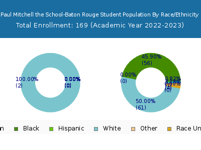Paul Mitchell the School-Baton Rouge 2023 Student Population by Gender and Race chart