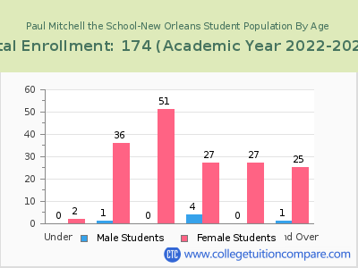 Paul Mitchell the School-New Orleans 2023 Student Population by Age chart