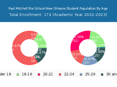 Paul Mitchell the School-New Orleans 2023 Student Population Age Diversity Pie chart