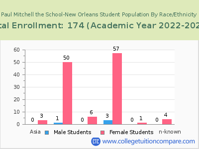 Paul Mitchell the School-New Orleans 2023 Student Population by Gender and Race chart
