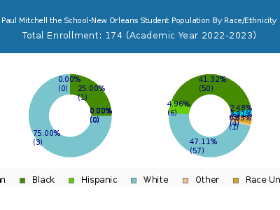 Paul Mitchell the School-New Orleans 2023 Student Population by Gender and Race chart