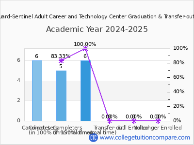 Vanguard-Sentinel Adult Career and Technology Center 2025 Graduation Rate chart
