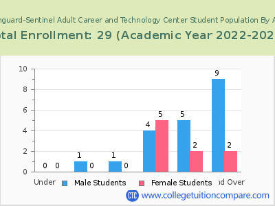 Vanguard-Sentinel Adult Career and Technology Center 2023 Student Population by Age chart