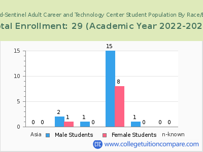 Vanguard-Sentinel Adult Career and Technology Center 2023 Student Population by Gender and Race chart