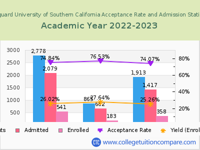 Vanguard University of Southern California 2023 Acceptance Rate By Gender chart