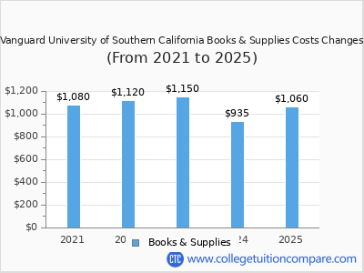 Vanguard University of Southern California 2025 books & supplies cost chart