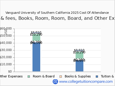 Vanguard University of Southern California 2025 COA (cost of attendance) chart