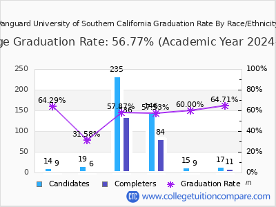 Vanguard University of Southern California graduation rate by race
