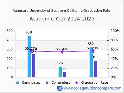 Vanguard University of Southern California graduation rate by gender