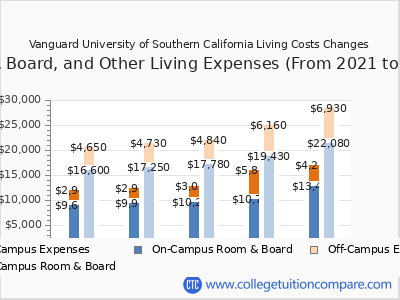 Vanguard University of Southern California 2025 room & board cost chart