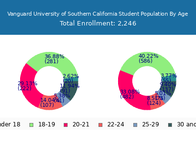 Vanguard University of Southern California 2024 Student Population Age Diversity Pie chart