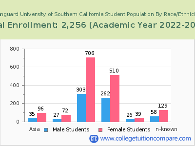 Vanguard University of Southern California 2023 Student Population by Gender and Race chart