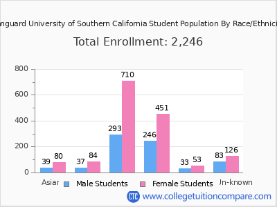 Vanguard University of Southern California 2025 Student Population by Gender and Race chart