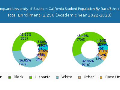 Vanguard University of Southern California 2023 Student Population by Gender and Race chart