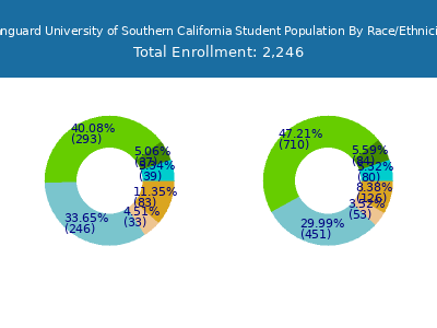 Vanguard University of Southern California 2025 Student Population by Gender and Race chart