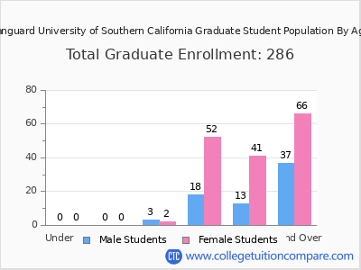 Vanguard University of Southern California 2024 Graduate Enrollment by Age chart