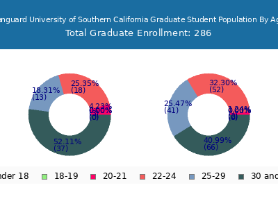 Vanguard University of Southern California 2024 Graduate Enrollment Age Diversity Pie chart