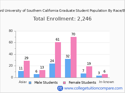 Vanguard University of Southern California 2025 Graduate Enrollment by Gender and Race chart