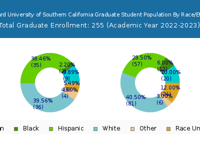 Vanguard University of Southern California 2023 Graduate Enrollment by Gender and Race chart