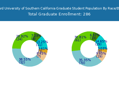 Vanguard University of Southern California 2025 Graduate Enrollment by Gender and Race chart