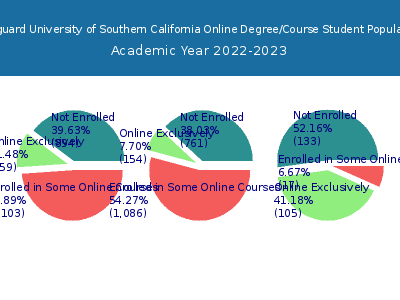 Vanguard University of Southern California 2023 Online Student Population chart