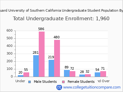 Vanguard University of Southern California 2024 Undergraduate Enrollment by Age chart