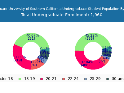 Vanguard University of Southern California 2024 Undergraduate Enrollment Age Diversity Pie chart
