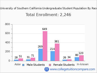 Vanguard University of Southern California 2025 Undergraduate Enrollment by Gender and Race chart