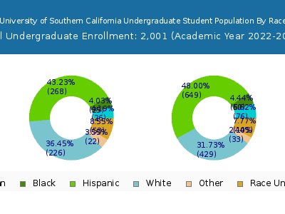 Vanguard University of Southern California 2023 Undergraduate Enrollment by Gender and Race chart