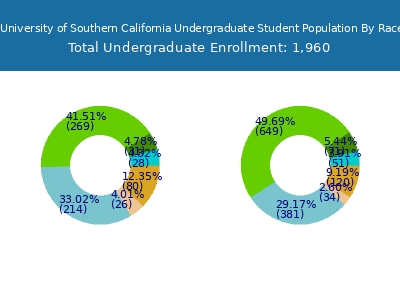 Vanguard University of Southern California 2025 Undergraduate Enrollment by Gender and Race chart