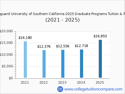 Vanguard University of Southern California 2025 graduate tuition chart