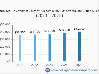 Vanguard University of Southern California 2025 undergraduate tuition chart