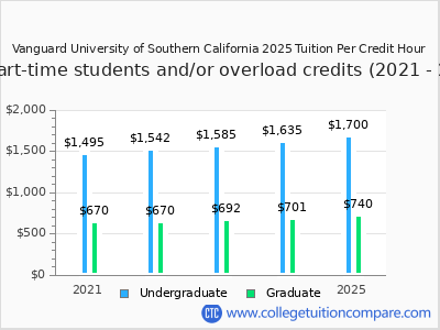 Vanguard University of Southern California 2025 cost per credit hour chart