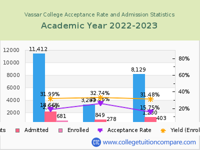 Vassar College 2023 Acceptance Rate By Gender chart