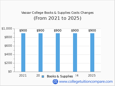Vassar College 2025 books & supplies cost chart