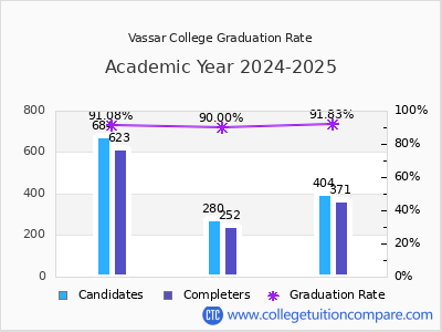 Vassar College graduation rate by gender