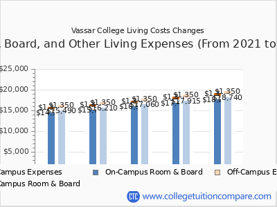 Vassar College 2025 room & board cost chart