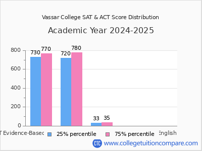 Vassar College 2025 SAT and ACT Score Chart