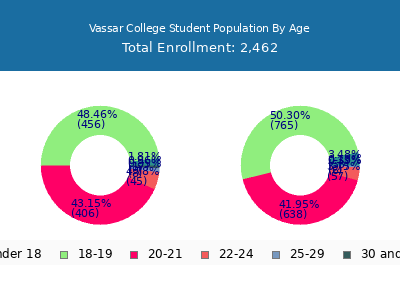 Vassar College 2025 Student Population Age Diversity Pie chart