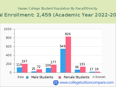 Vassar College 2023 Student Population by Gender and Race chart