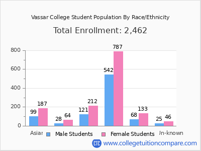 Vassar College 2025 Student Population by Gender and Race chart