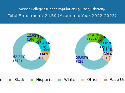 Vassar College 2023 Student Population by Gender and Race chart