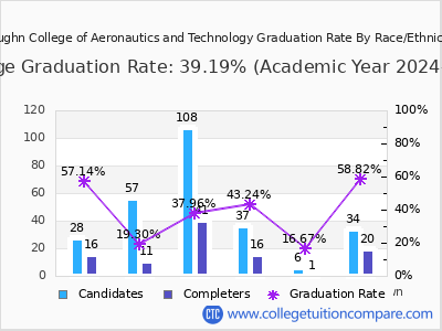 Vaughn College of Aeronautics and Technology graduation rate by race