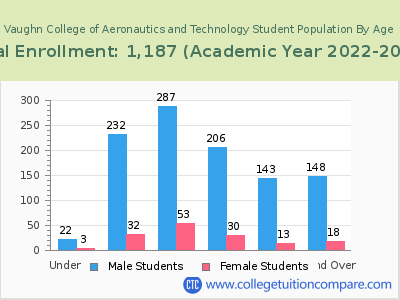 Vaughn College of Aeronautics and Technology 2023 Student Population by Age chart