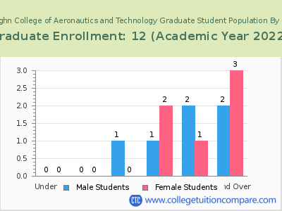 Vaughn College of Aeronautics and Technology 2023 Graduate Enrollment by Age chart