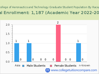 Vaughn College of Aeronautics and Technology 2023 Graduate Enrollment by Gender and Race chart