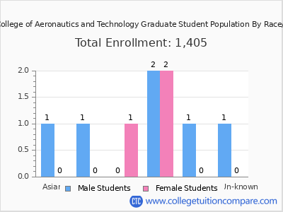 Vaughn College of Aeronautics and Technology 2025 Graduate Enrollment by Gender and Race chart